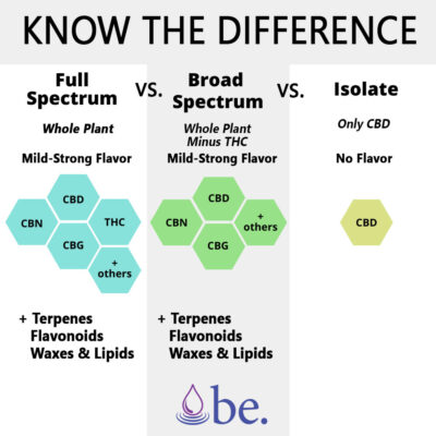 What is the difference between hemp oil types? CBD Isolate vs Broad Spectrum Hemp vs Full Spectrum Hemp