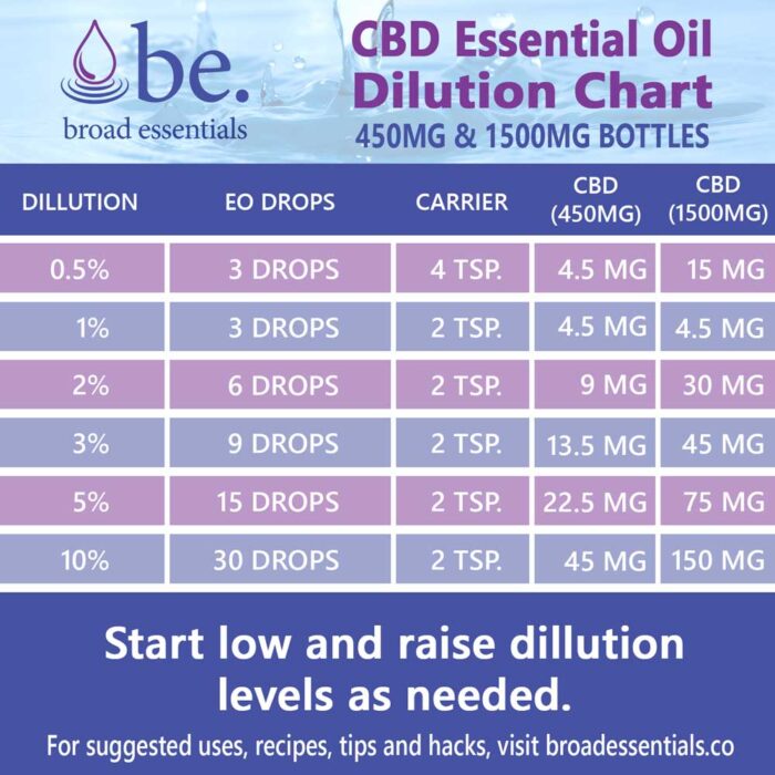 Dilution Chart for Essential Oils. Diluting essential oils in carrier oils for safety.