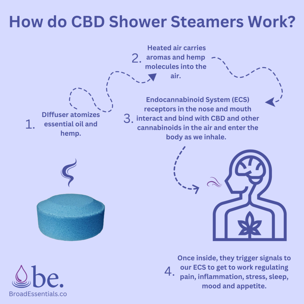 Buy CBD Shower Steamers - Broad Essentials